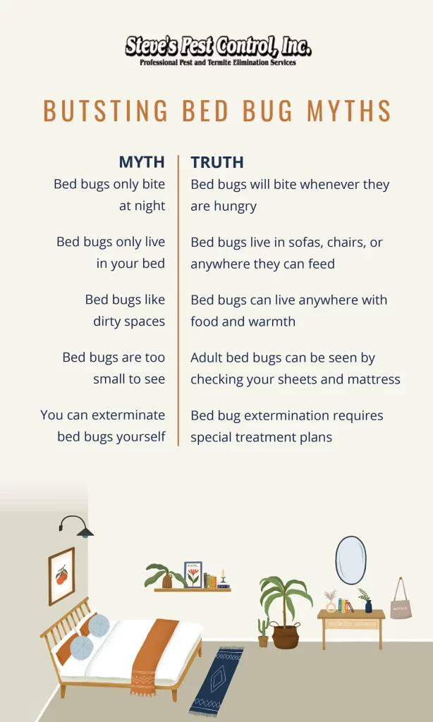 Busting Bed Bug Myths

Myth: Bed bugs only bite at night
Truth: Bed bugs will bite whenever they are hungry

Myth: Bed bugs only live in your bed
Truth: Bed bugs live in sofas, chairs, or anywhere they can feed

Myth: Bed bugs like dirty spaces
Truth: Bed bugs can live anywhere with food and warmth

Myth: Bed bugs are too small to see
Truth: Adult bed bugs can be seen by checking your sheets and mattress

Myth: You can exterminate bed bugs yourself
Truth: Bed bug extermination requires special treatment plans